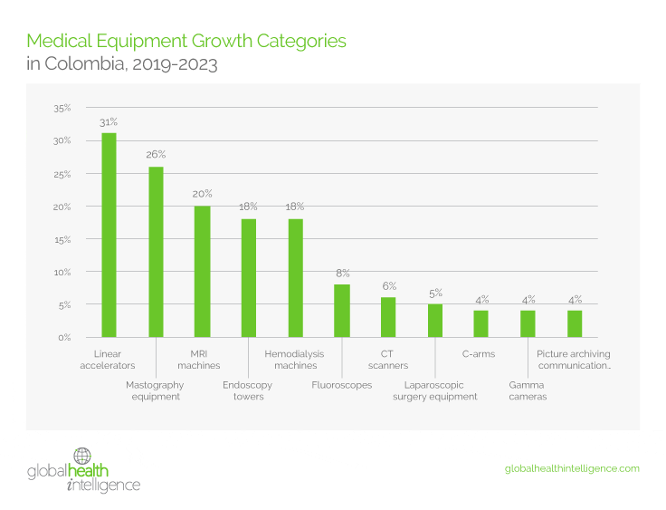 Medical Equipment Growth Categories in Colombia, 2019-2023