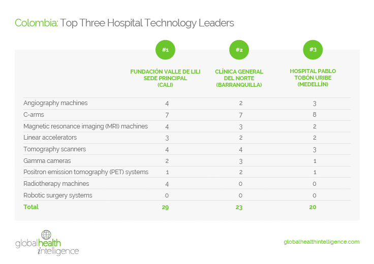 Colombia: Top Three Hospital Technology Leaders