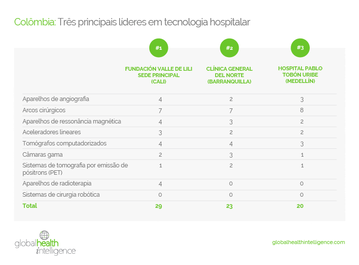 Colômbia: Três principais líderes em tecnologia hospitalar
