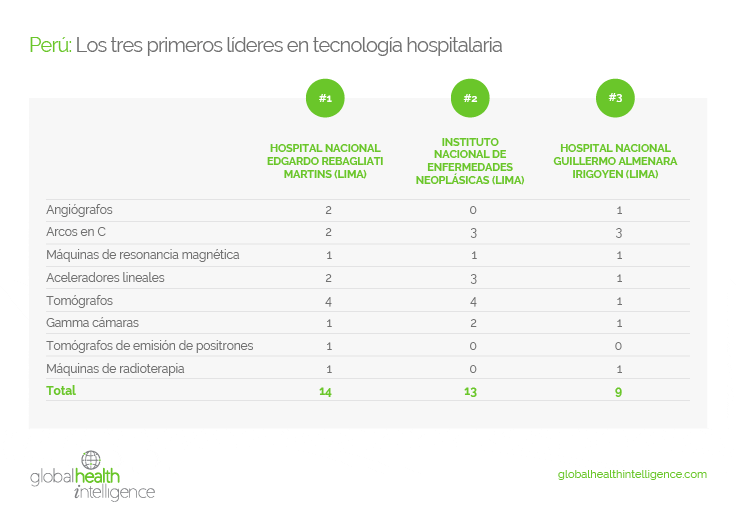 Perú: Los tres primeros líderes en tecnología hospitalaria 