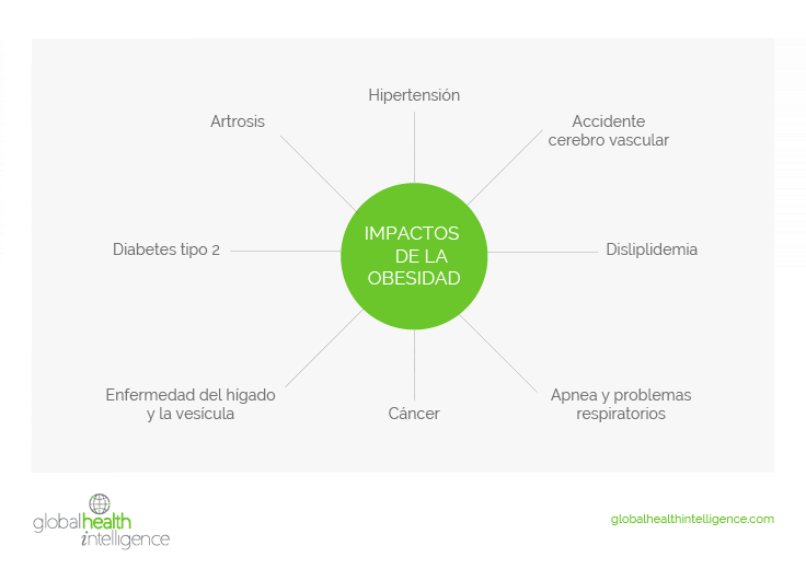 El impacto de la obesidad en América Latina 