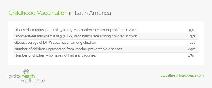 Childhood Vaccination in Latin America