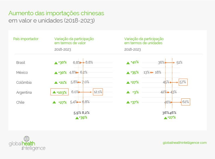 Aumento das importações chinesas em valor e unidades (2018-2023)