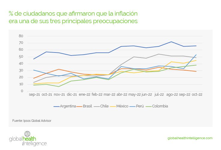 % de ciudadanos que afirmaron que la inflación era una de sus tres principales preocupaciones