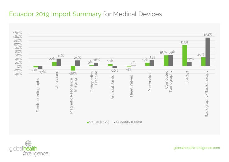 State of the Medical Device Market in Ecuador
