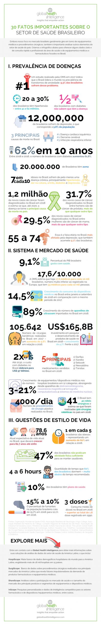 30 fatos importantes sobre o setor de saúde brasileiro