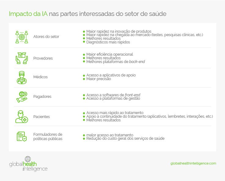 Impacto da IA nas partes interessadas do setor de saúde