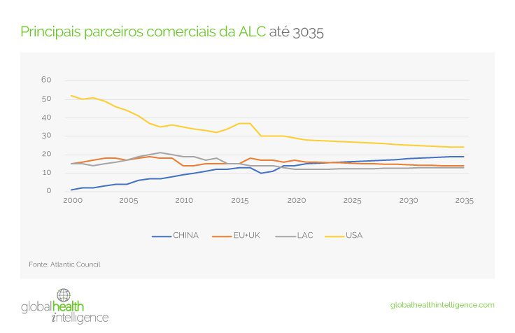 Principais parceiros comerciais da ALC até 2035