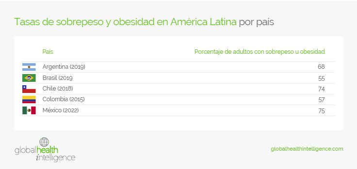 Tasas de sobrepeso y obesidad en América Latina por país