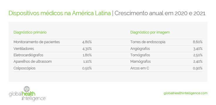 Os equipamentos de diagnóstico primário e de diagnóstico avançado por imagem também apresentaram um crescimento anual em 2020 e 2021