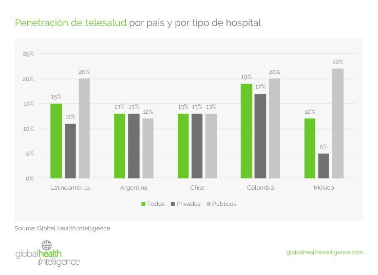 Penetración de telesalud por país y por tipo de hospital