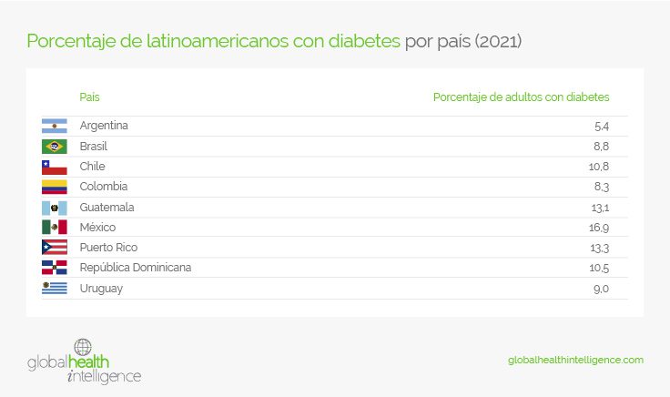 Porcentaje de latinoamericanos con diabetes por país (2021)