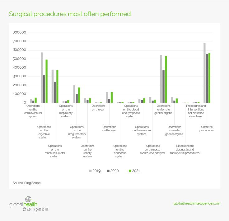 surgical procedures most often performed