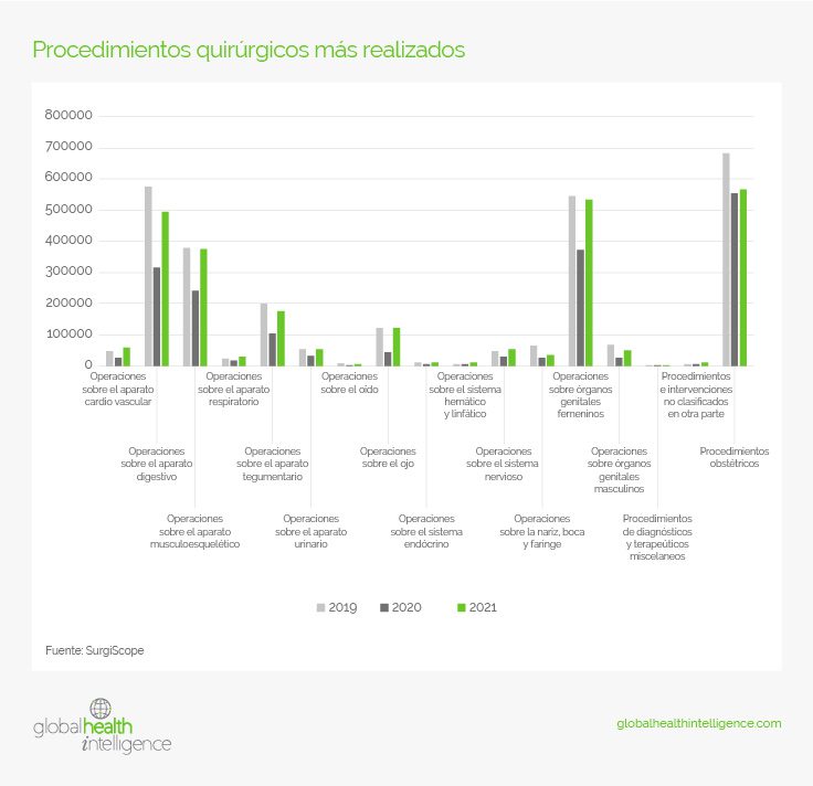 procedimientos quirúrgicos más realizados